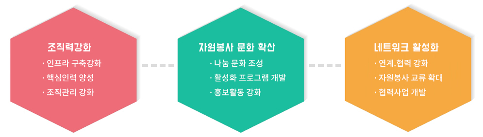 조직력강화(인프라 구축강화, 핵심인력 양성, 조직관리 강화)
자원봉사 문화 확산(나눔 문화 조성, 활성화 프로그램 개발, 홍보활동 강화)
네트워크 활성화(연계.협력 강화, 자원봉사 교류 확대, 협력사업 개발)